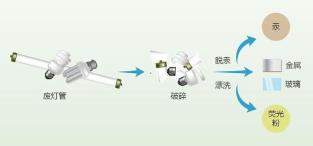 有害垃圾危害大，請投有害垃圾桶集中處置