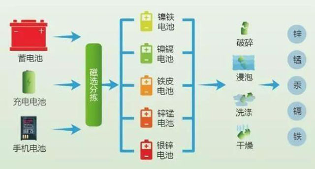 有害垃圾危害大，請投有害垃圾桶集中處置